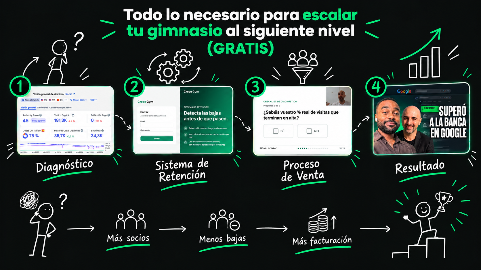Diagnóstico, Sistema de Retención, Proceso de Venta, Resultado